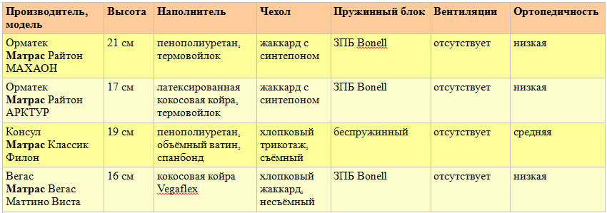 Недорогие матрасы нижней ценовой категории